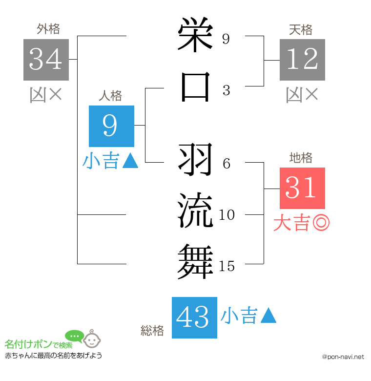 栄口 羽流舞さんの姓名判断結果