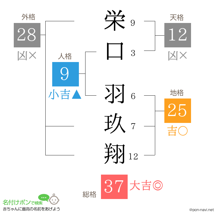 栄口 羽玖翔さんの姓名判断結果