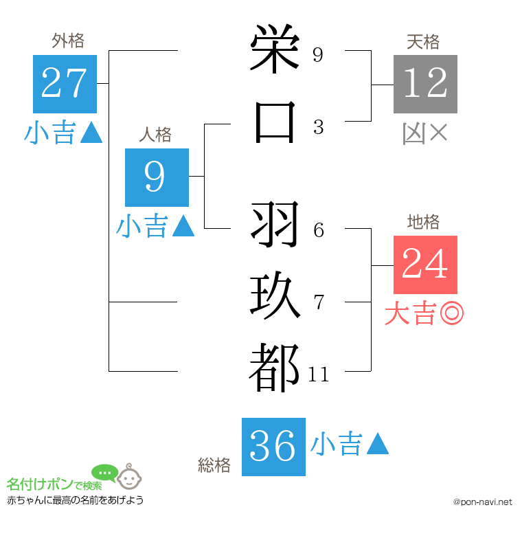 栄口 羽玖都さんの姓名判断結果