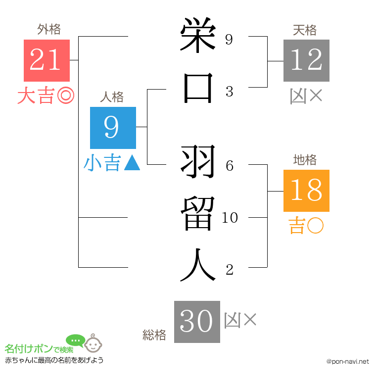 栄口 羽留人さんの姓名判断結果