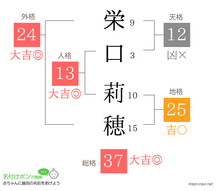 栄口 莉穂さんの姓名判断結果