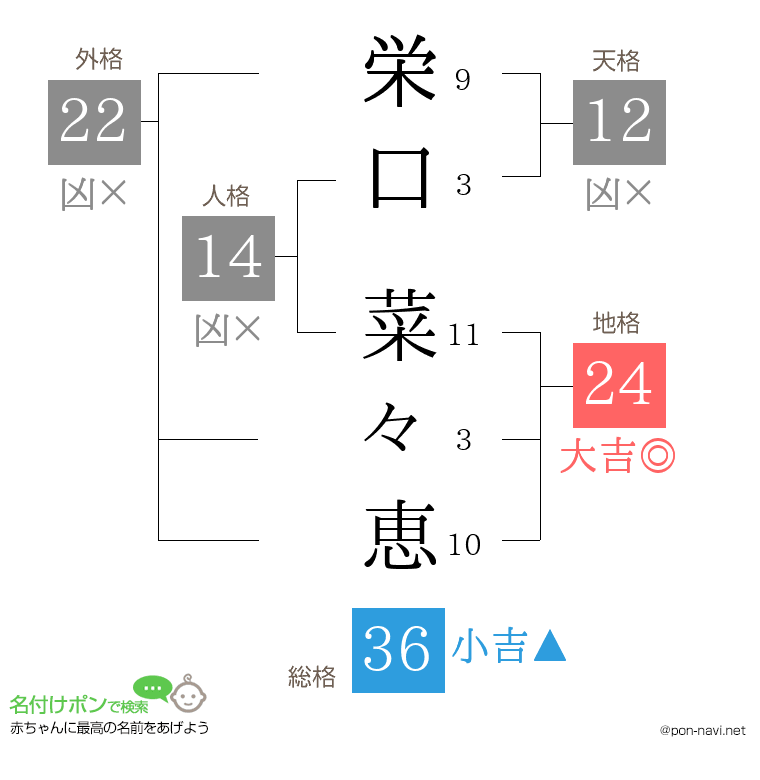 栄口 菜々恵さんの姓名判断結果