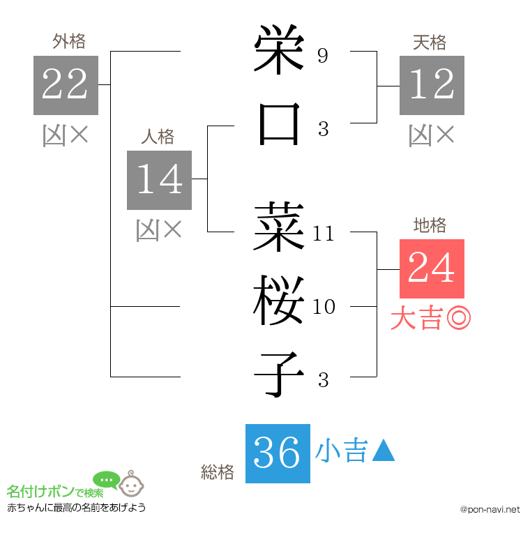 栄口 菜桜子さんの姓名判断結果