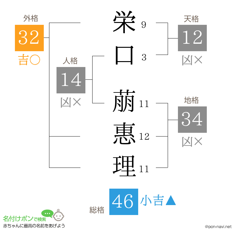 栄口 萠惠理さんの姓名判断結果