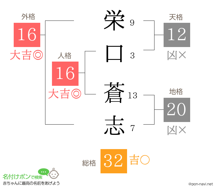 栄口 蒼志さんの姓名判断結果