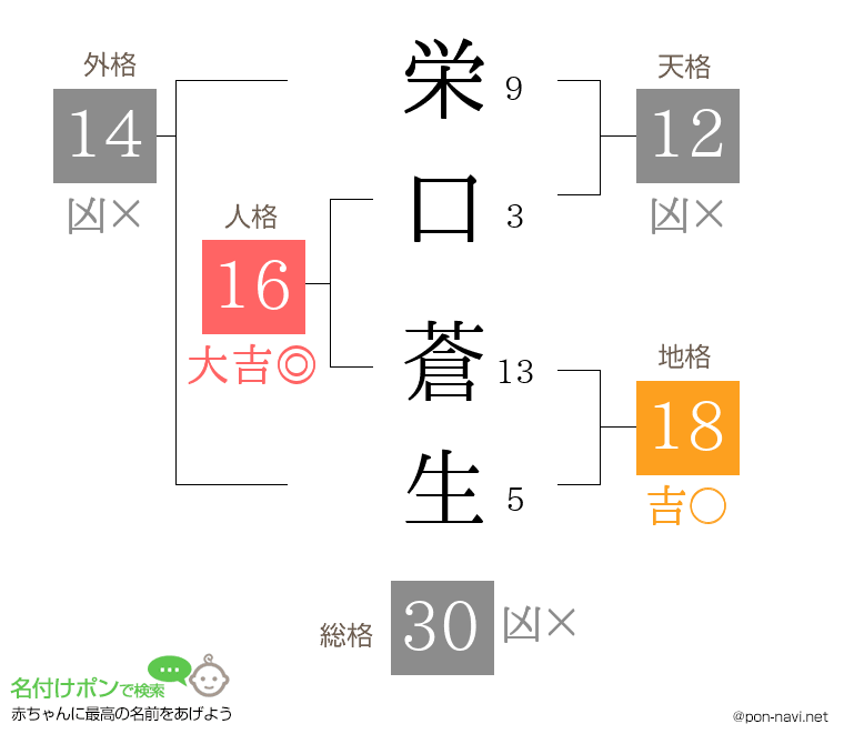 栄口 蒼生さんの姓名判断結果