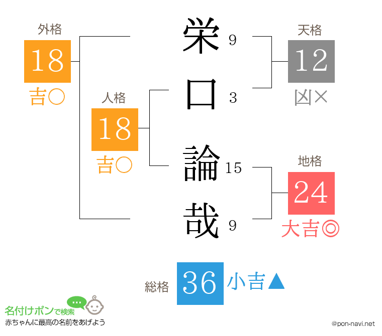 栄口 論哉さんの姓名判断結果