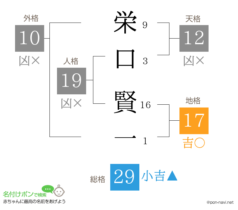栄口 賢一さんの姓名判断結果