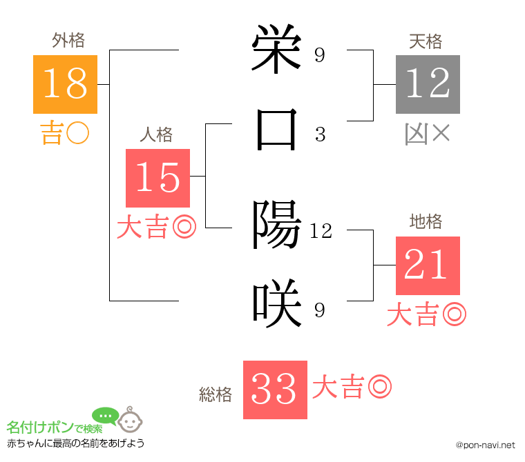 栄口 陽咲さんの姓名判断結果
