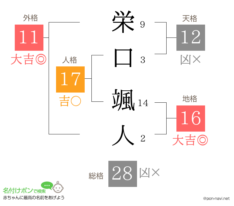 栄口 颯人さんの姓名判断結果