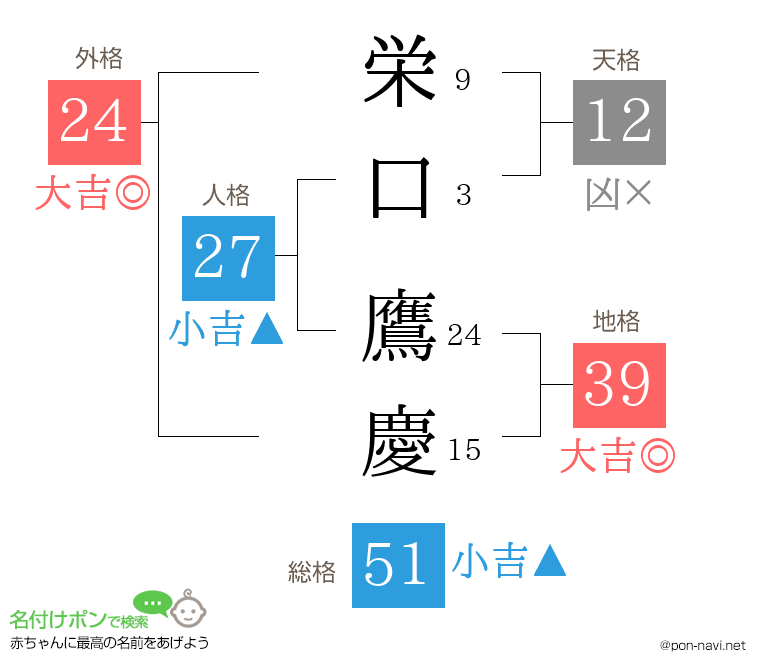 栄口 鷹慶さんの姓名判断結果