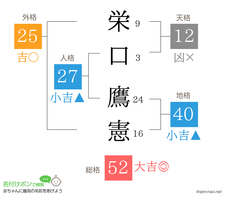 栄口 鷹憲さんの姓名判断結果