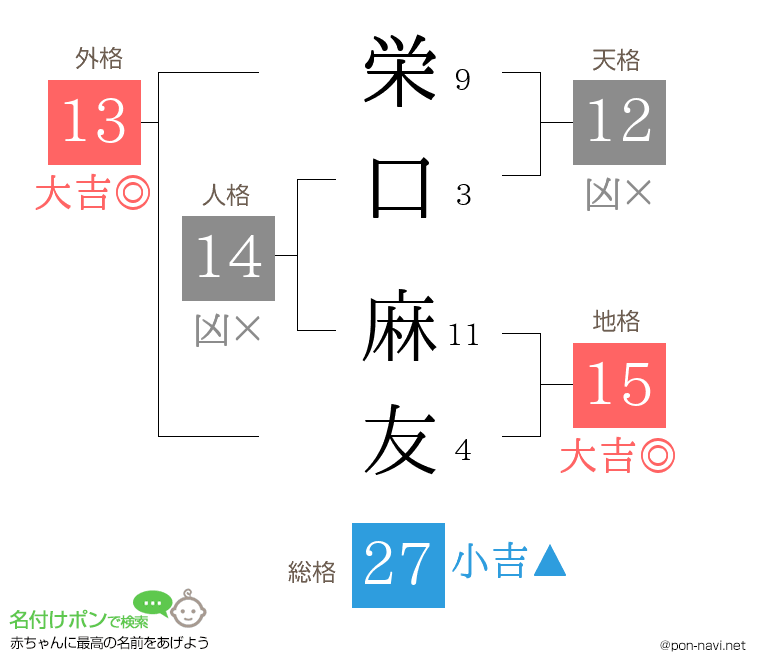 栄口 麻友さんの姓名判断結果