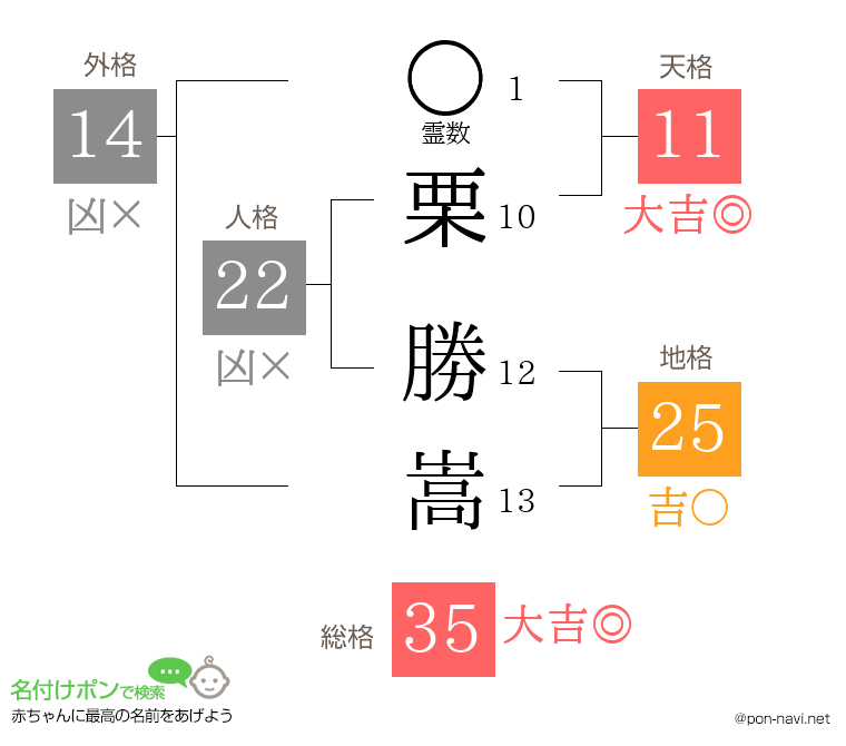栗 勝嵩さんの姓名判断結果