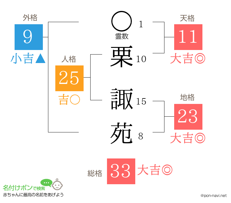 栗 諏苑さんの姓名判断結果