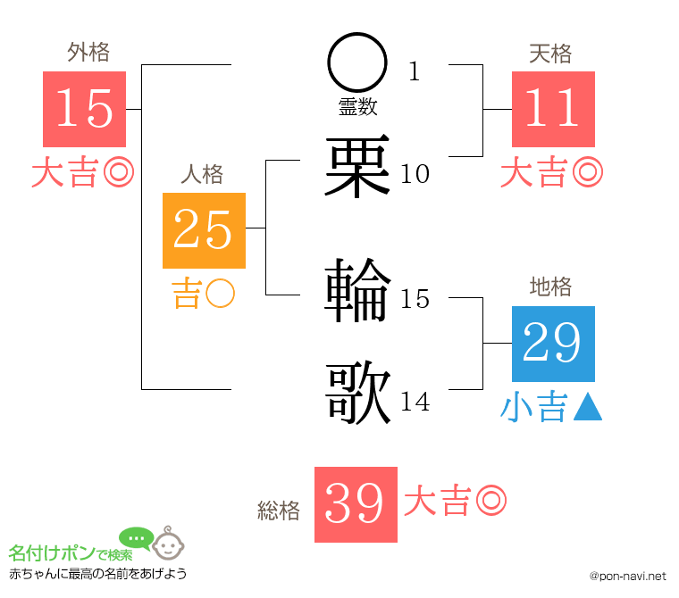栗 輪歌さんの姓名判断結果