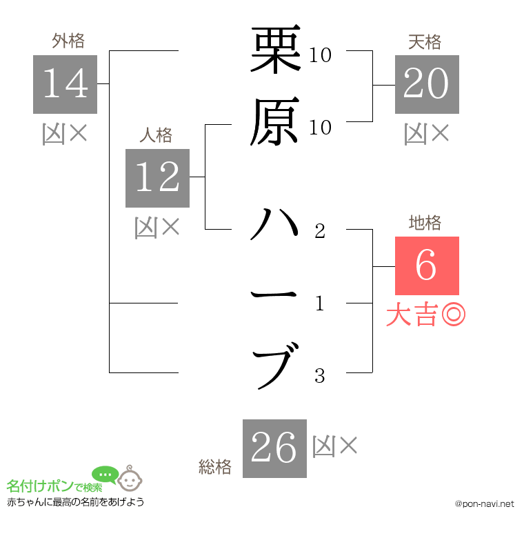 栗原 ハーブさんの姓名判断結果