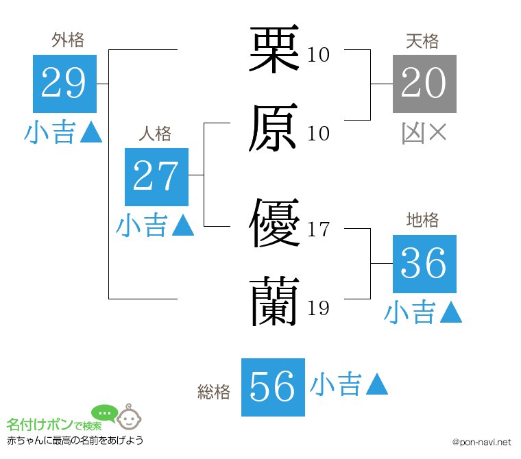 栗原 優蘭さんの姓名判断結果
