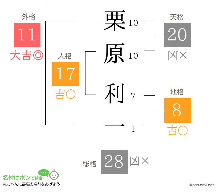 栗原 利一さんの姓名判断結果