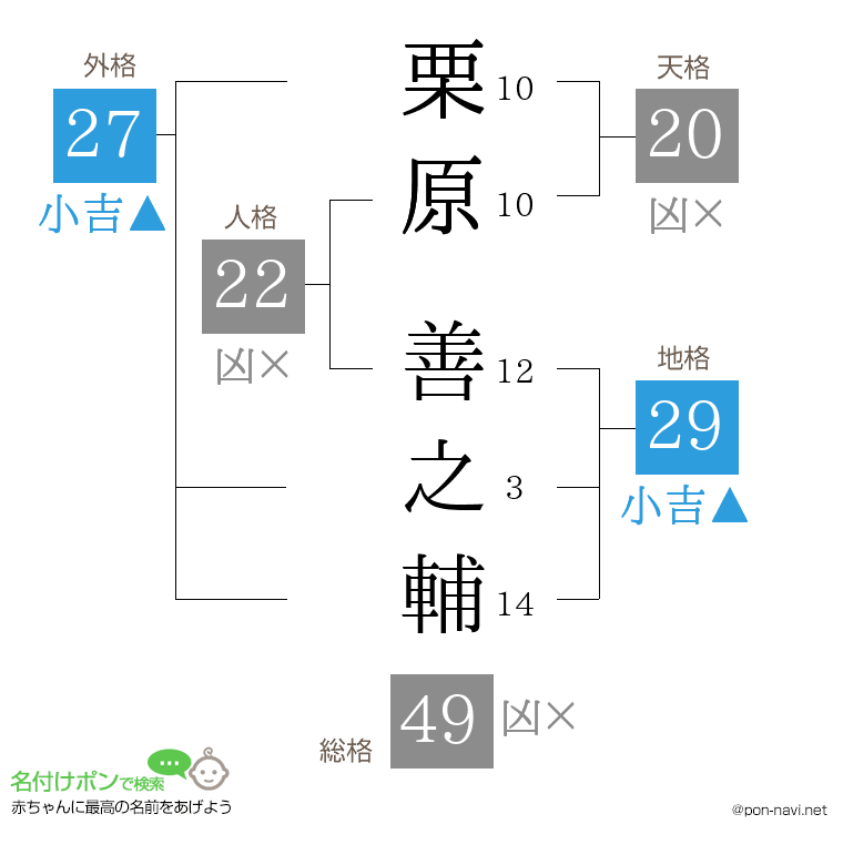 栗原 善之輔さんの姓名判断結果