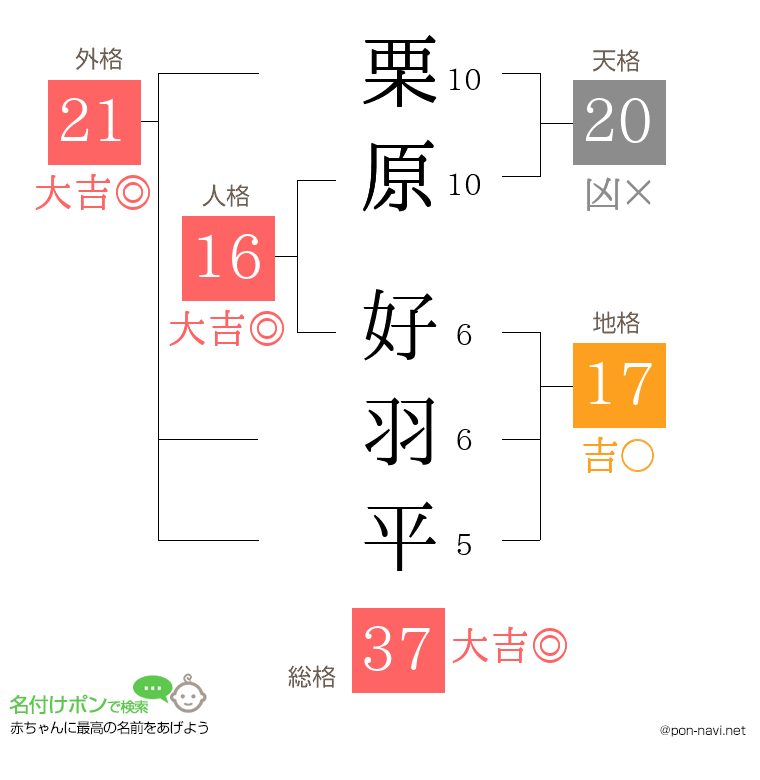 栗原 好羽平さんの姓名判断結果