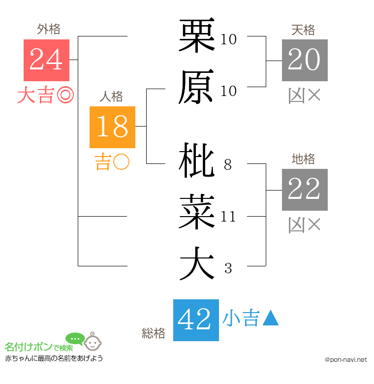 栗原 枇菜大さんの姓名判断結果