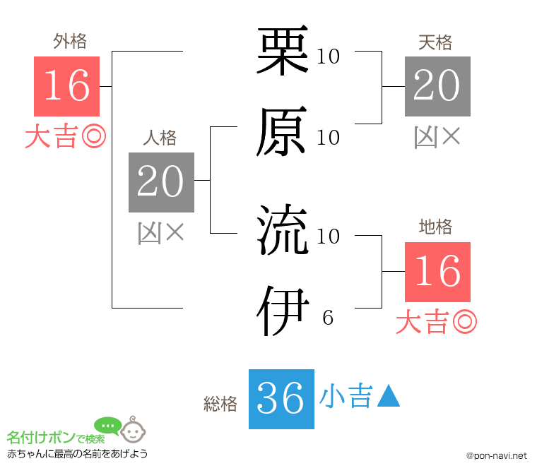 栗原 流伊さんの姓名判断結果