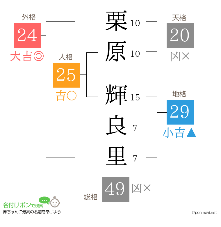 栗原 輝良里さんの姓名判断結果