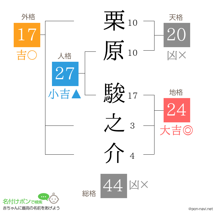 栗原 駿之介さんの姓名判断結果