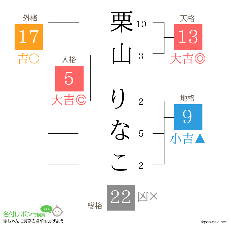 栗山 りなこさんの姓名判断結果
