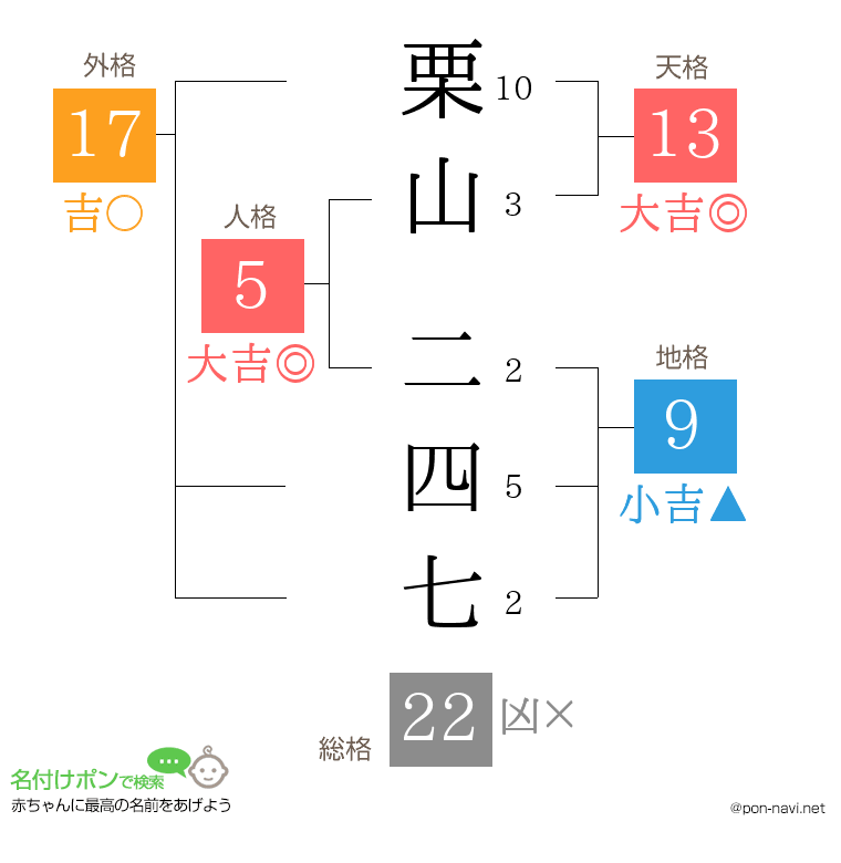 栗山 二四七さんの姓名判断結果