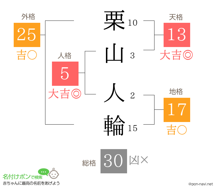 栗山 人輪さんの姓名判断結果