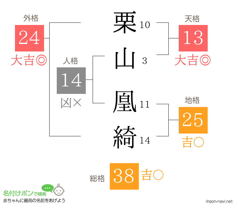栗山 凰綺さんの姓名判断結果