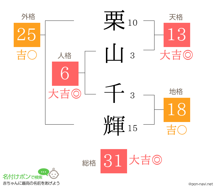 栗山 千輝さんの姓名判断結果