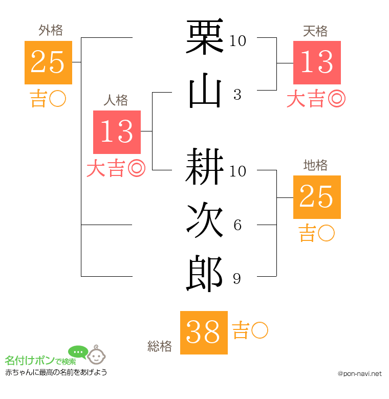 栗山 耕次郎さんの姓名判断結果