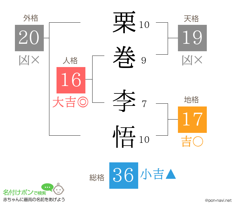 栗巻 李悟さんの姓名判断結果