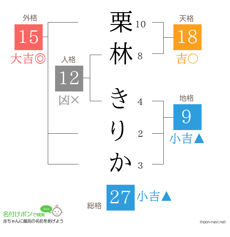 栗林 きりかさんの姓名判断結果