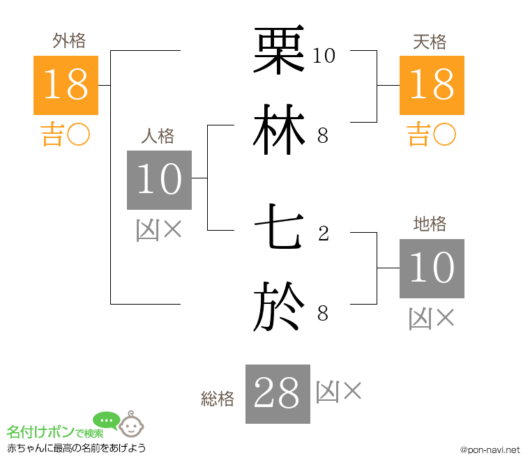 栗林 七於さんの姓名判断結果