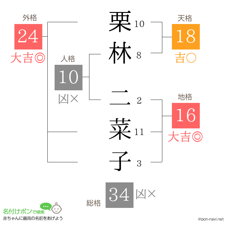 栗林 二菜子さんの姓名判断結果