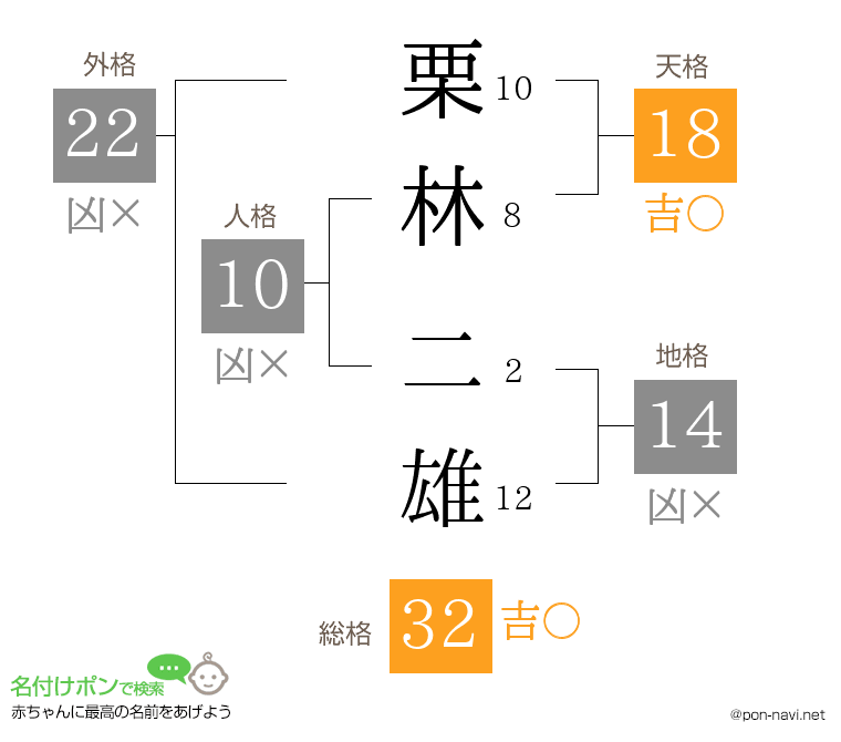 栗林 二雄さんの姓名判断結果