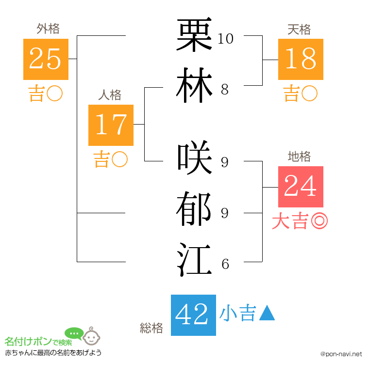 栗林 咲郁江さんの姓名判断結果