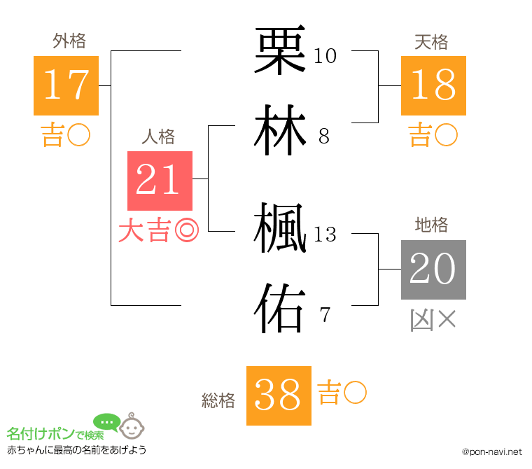 栗林 楓佑さんの姓名判断結果