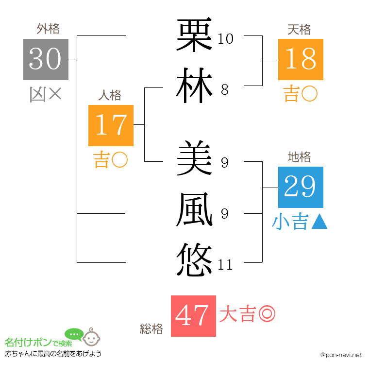 栗林 美風悠さんの姓名判断結果