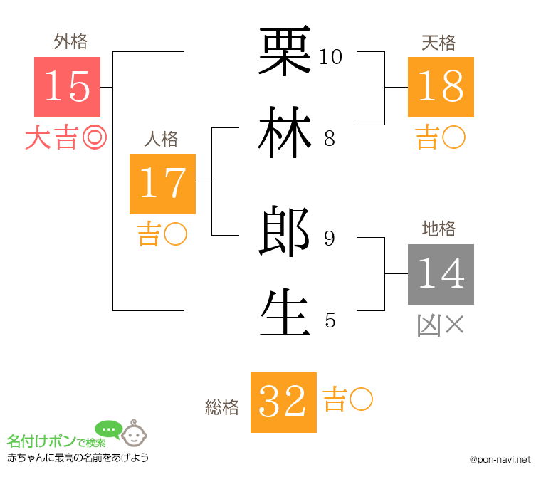 栗林 郎生さんの姓名判断結果