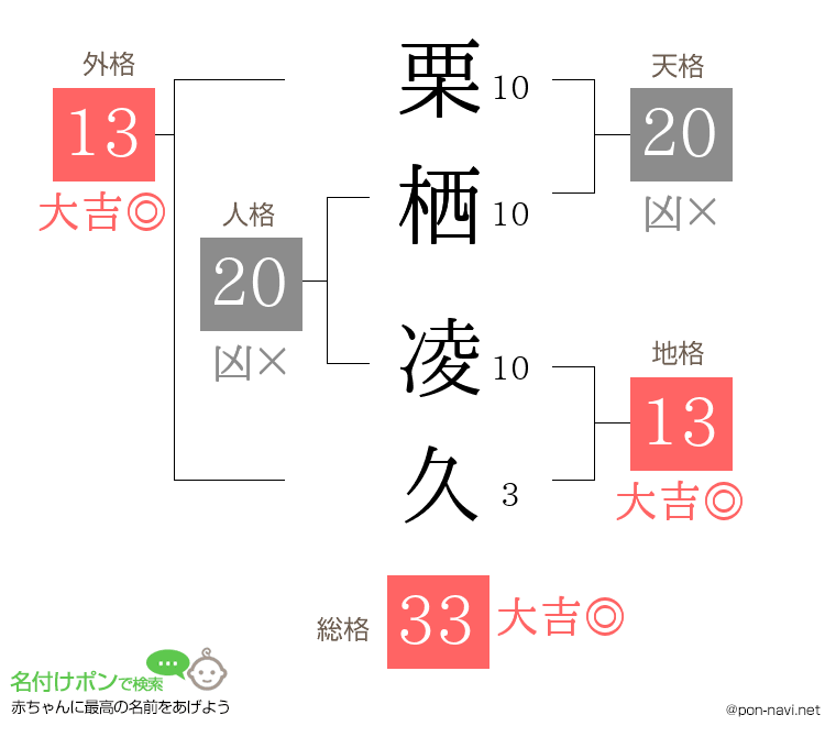 栗栖 凌久さんの姓名判断結果
