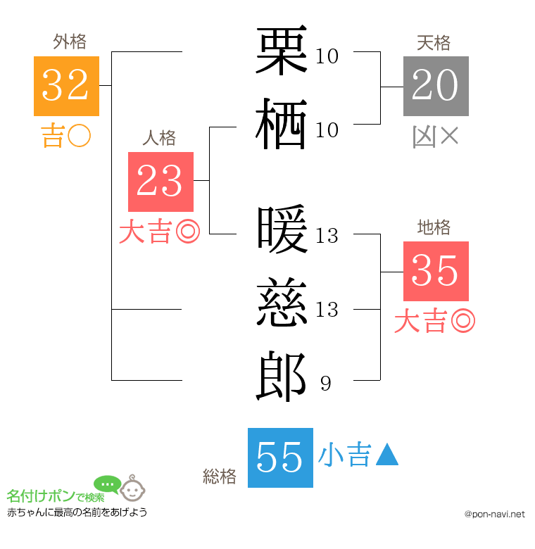 栗栖 暖慈郎さんの姓名判断結果