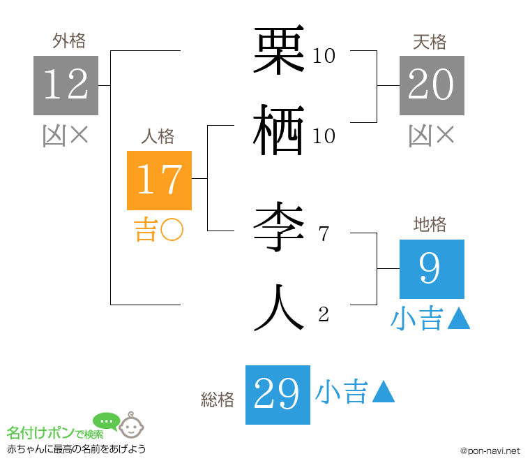 栗栖 李人さんの姓名判断結果