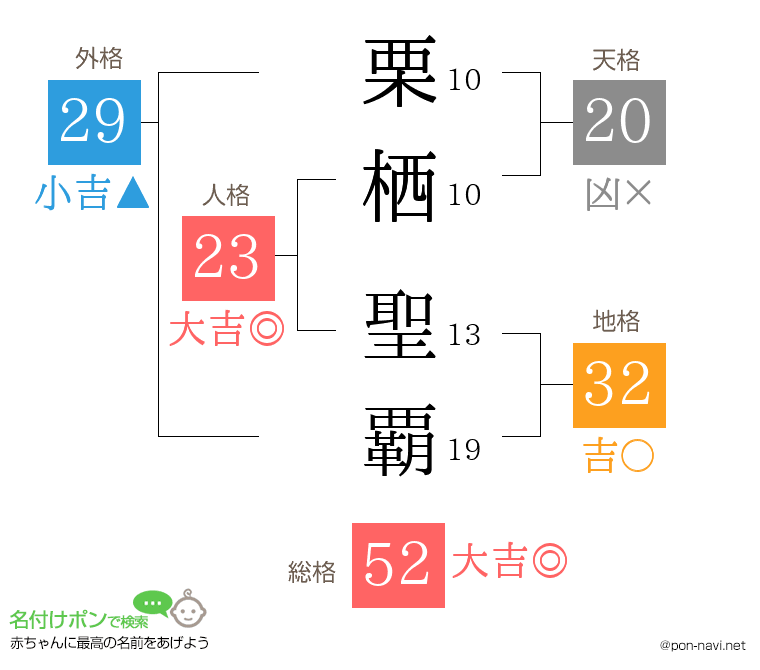 栗栖 聖覇さんの姓名判断結果