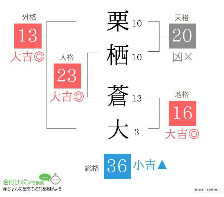 栗栖 蒼大さんの姓名判断結果
