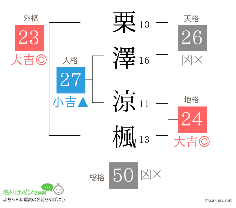 栗澤 涼楓さんの姓名判断結果